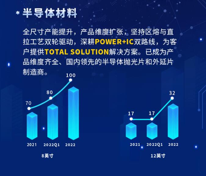 中環(huán)股份2021年度及2022年一季度報(bào)告：2022年Q1營(yíng)收133.68億，同比增長(zhǎng)79.13%！