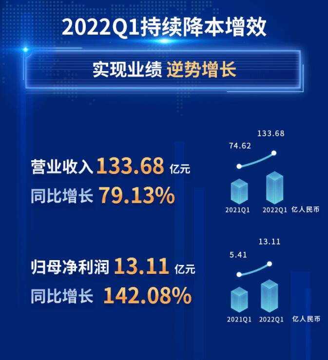 中環(huán)股份2021年度及2022年一季度報(bào)告：2022年Q1營(yíng)收133.68億，同比增長(zhǎng)79.13%！