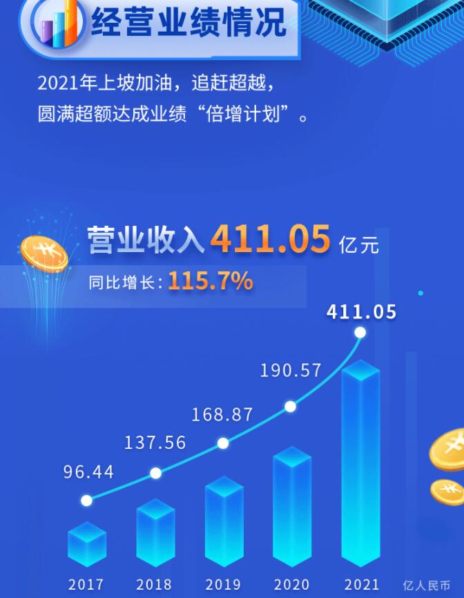 中環(huán)股份2021年度及2022年一季度報(bào)告：2022年Q1營(yíng)收133.68億，同比增長(zhǎng)79.13%！