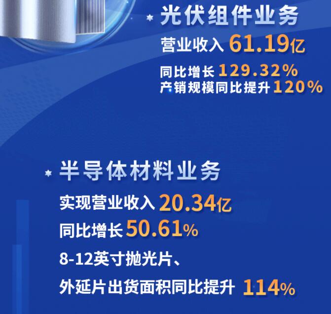 中環(huán)股份2021年度及2022年一季度報(bào)告：2022年Q1營(yíng)收133.68億，同比增長(zhǎng)79.13%！