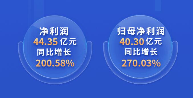 中環(huán)股份2021年度及2022年一季度報(bào)告：2022年Q1營(yíng)收133.68億，同比增長(zhǎng)79.13%！