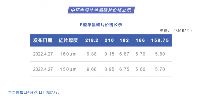 中環(huán)半導(dǎo)體單晶硅片價格公布：218.2每片9.88元，210每片9.15元！