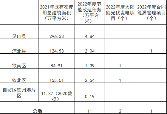 廣西欽州：推進(jìn)安裝高轉(zhuǎn)換率光伏發(fā)電設(shè)施，鼓勵公共機(jī)構(gòu)建設(shè)連接光伏發(fā)電