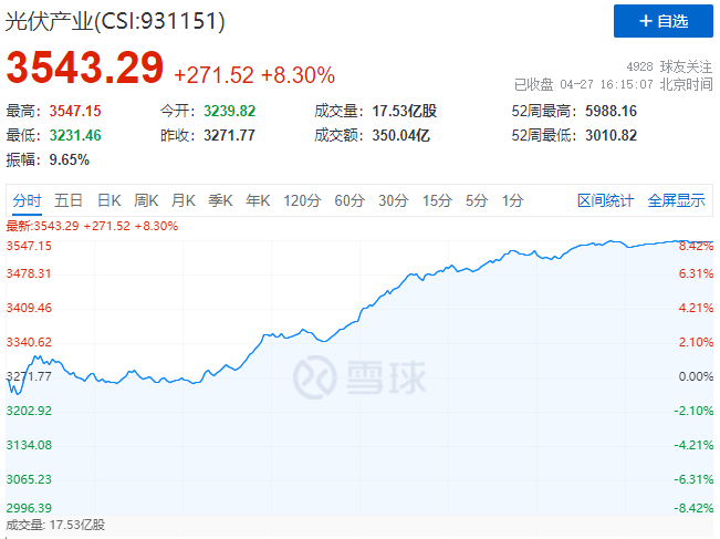 刺激！光伏板塊單日暴跌7.39%后，又單日暴漲8.3%！