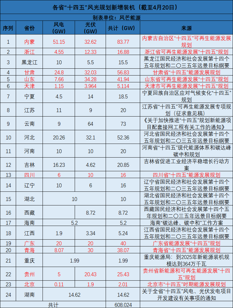 廣西：大力開發(fā)太陽(yáng)能，新增投產(chǎn)裝機(jī)規(guī)模1000萬千瓦以上！