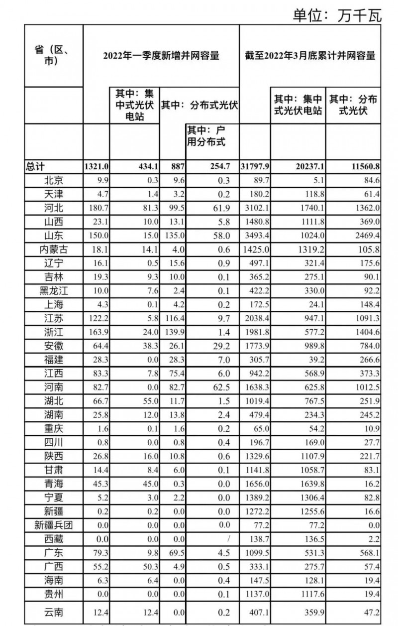 河南、河北和山東，工商業(yè)如火如荼！2022年一季度光伏發(fā)電建設(shè)運(yùn)行情況