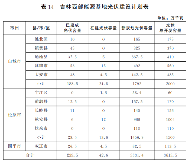 光伏36.14GW！吉林省印發(fā)“一主六雙”高質(zhì)量發(fā)展戰(zhàn)略專項(xiàng)規(guī)劃通知