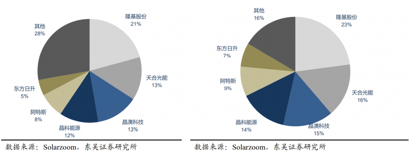 【深度】晶科能源：技術(shù)布局追星趕月，渠道品牌厚積薄發(fā)