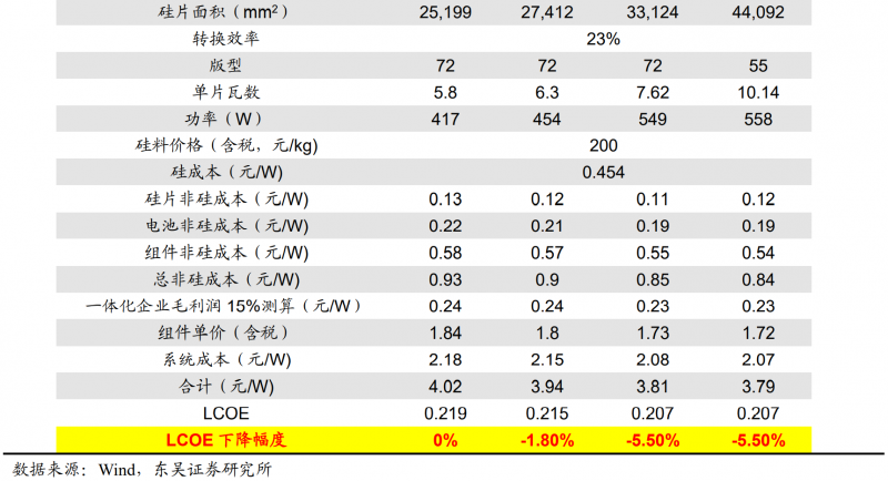 【深度】晶科能源：技術(shù)布局追星趕月，渠道品牌厚積薄發(fā)