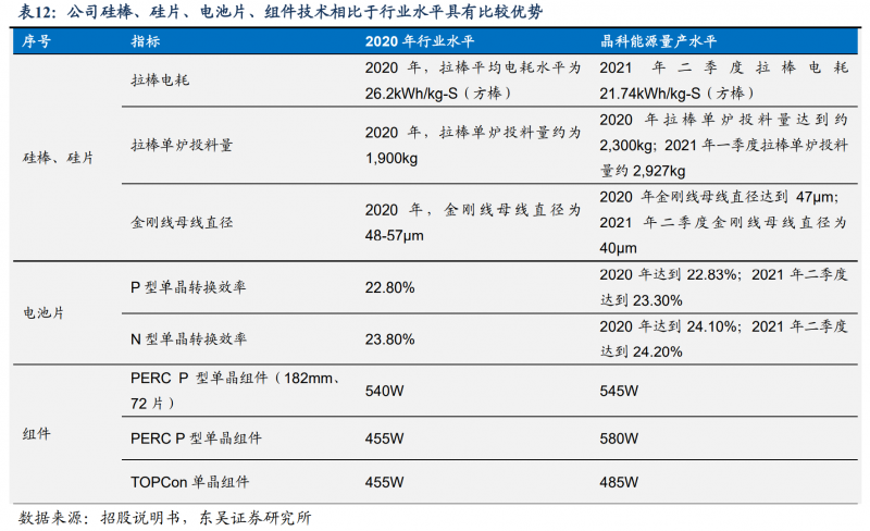 【深度】晶科能源：技術(shù)布局追星趕月，渠道品牌厚積薄發(fā)