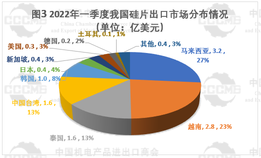 光伏市場前景“廣闊” 硅片、電池等產(chǎn)品出口量大幅增長！