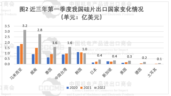 光伏市場前景“廣闊” 硅片、電池等產(chǎn)品出口量大幅增長！