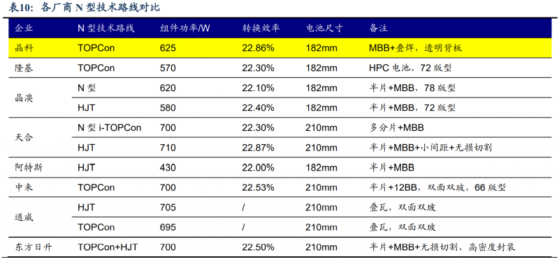 【深度】晶科能源：技術(shù)布局追星趕月，渠道品牌厚積薄發(fā)