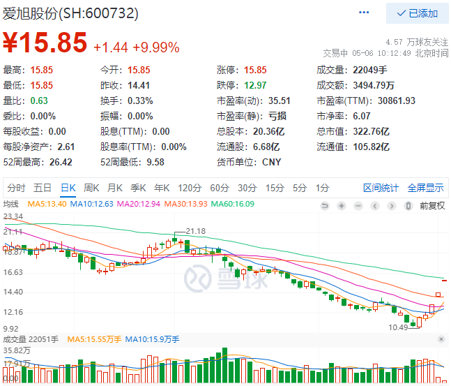 實(shí)控人增資、2022Q1業(yè)績(jī)大漲，愛旭股份連續(xù)三日漲停