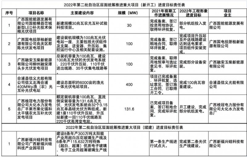 國(guó)家能源集團(tuán)、信義、大唐領(lǐng)銜！廣西公布4GW光伏重大項(xiàng)目名單