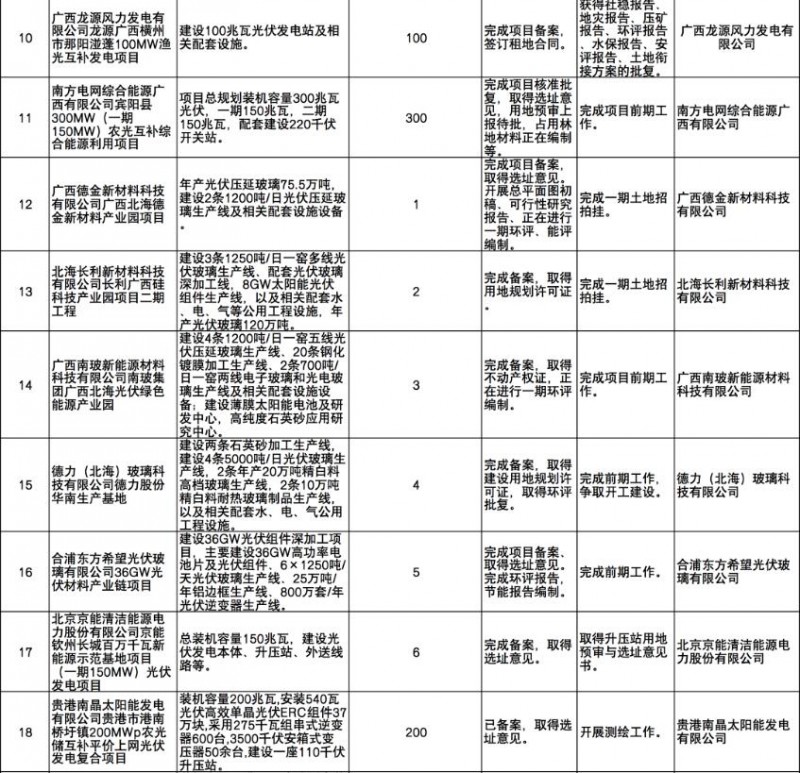 國(guó)家能源集團(tuán)、信義、大唐領(lǐng)銜！廣西公布4GW光伏重大項(xiàng)目名單