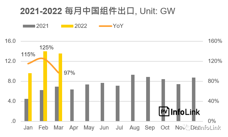 37.2GW！2022年Q1光伏組件出口量同比增長112%！