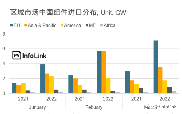 37.2GW！2022年Q1光伏組件出口量同比增長112%！