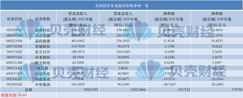 光伏產(chǎn)業(yè)上游大賺下游增收不增利，分布式布局“花落”誰(shuí)家