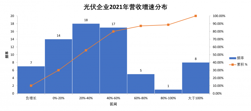 光伏企業(yè)2021年報(bào)總結(jié)：主產(chǎn)業(yè)鏈兩極分化，設(shè)備廠商成隱形贏家