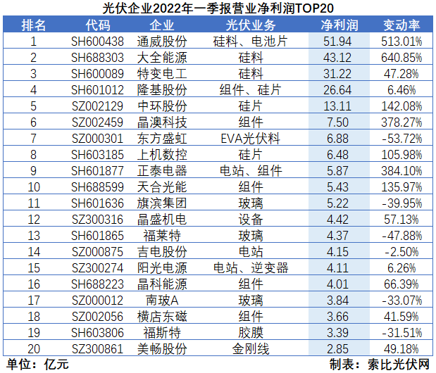 “一超多強(qiáng)”格局成為歷史，電池組件廠商迎來困境反轉(zhuǎn)