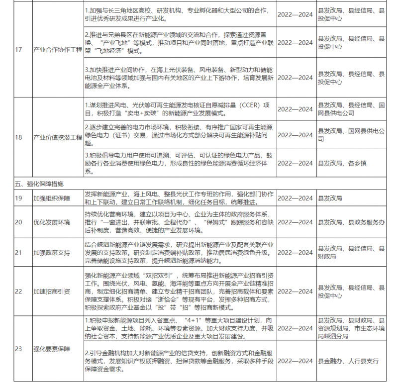 光伏150MW！浙江嵊泗發(fā)布新能源產(chǎn)業(yè)高質(zhì)量發(fā)展三年行動計劃（2022—2024年）