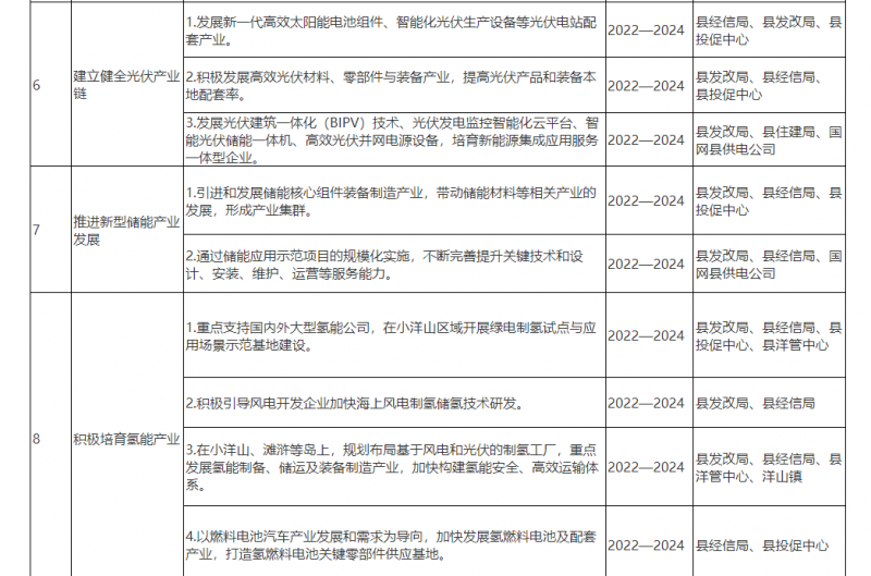 光伏150MW！浙江嵊泗發(fā)布新能源產(chǎn)業(yè)高質(zhì)量發(fā)展三年行動計劃（2022—2024年）