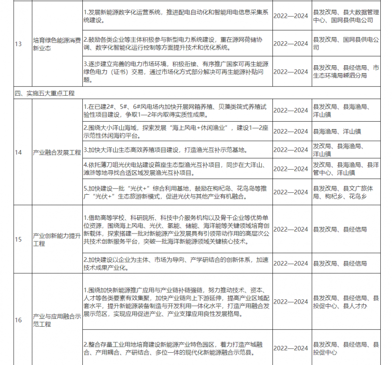 光伏150MW！浙江嵊泗發(fā)布新能源產(chǎn)業(yè)高質(zhì)量發(fā)展三年行動計劃（2022—2024年）