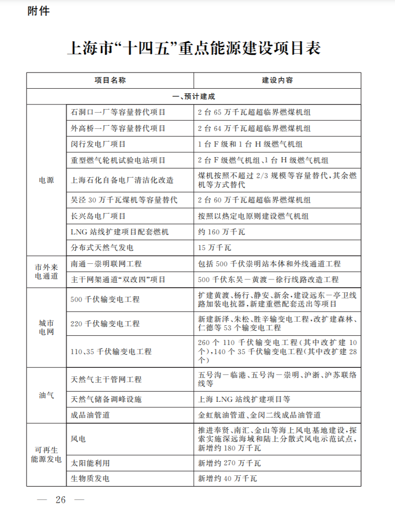 光伏新增2.7GW！上海市印發(fā)能源“十四五”規(guī)劃！