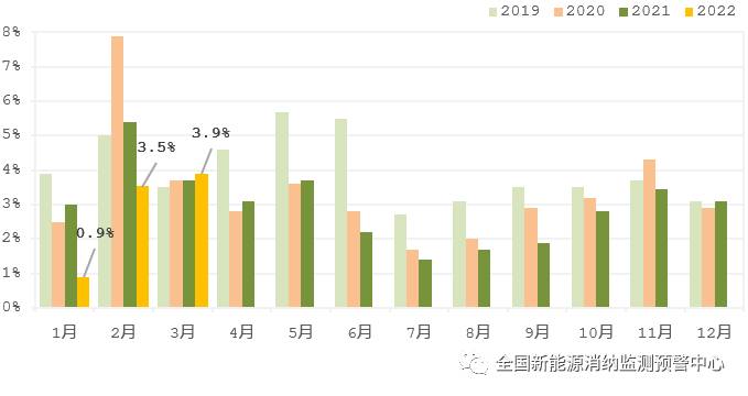 國(guó)家能源局：2022年一季度光伏新增裝機(jī)1321萬千瓦，同比增長(zhǎng)138%！