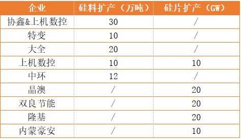 新疆、內(nèi)蒙、云南、江浙、安徽五大基地重塑光伏制造“新版圖”！