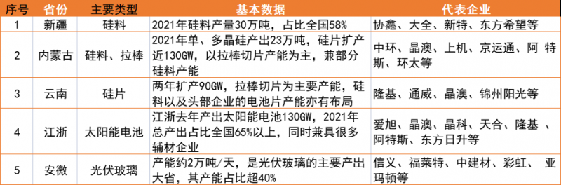 新疆、內(nèi)蒙、云南、江浙、安徽五大基地重塑光伏制造“新版圖”！