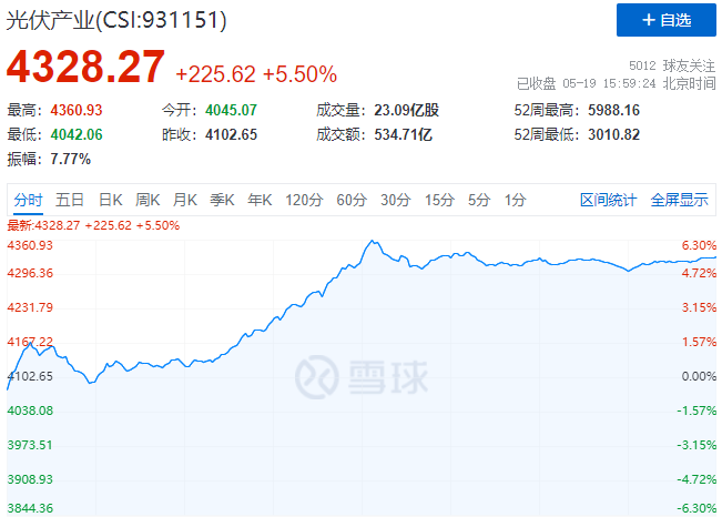 通威、中環(huán)、陽(yáng)光、隆基等權(quán)重股集體暴漲，光伏板塊再掀普漲行情！