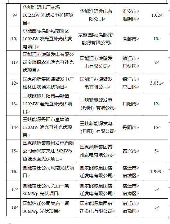 超1.6GW！江蘇公布2022年光伏發(fā)電市場(chǎng)化并網(wǎng)項(xiàng)目（第一批）名單