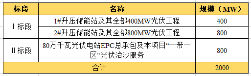 近104億！全國最大“光伏治沙”基地EPC項目開工建設