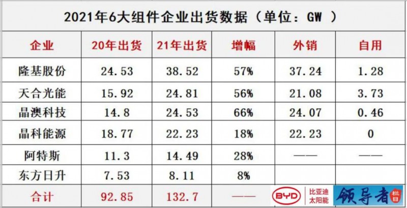 群雄割據(jù) | 光伏組件的“排位”之爭