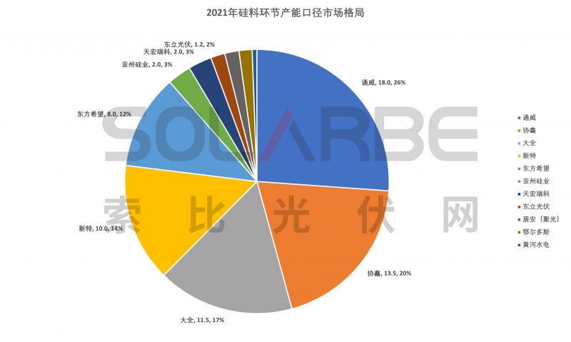 硅料環(huán)節(jié)分析：2022年將再迎“量價(jià)齊升”，頭部企業(yè)成本優(yōu)勢顯著