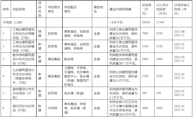 浙江新昌：大力推進工商業(yè)建筑屋頂光伏，全縣現(xiàn)有黨政機關、事業(yè)單位等公共建筑屋頂實現(xiàn)100%安裝