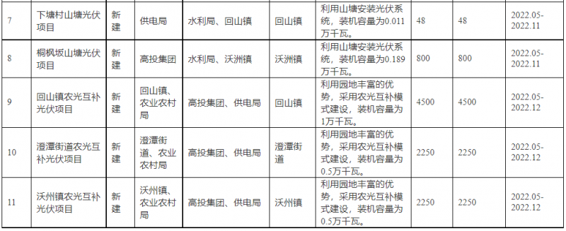 浙江新昌：大力推進工商業(yè)建筑屋頂光伏，全縣現(xiàn)有黨政機關、事業(yè)單位等公共建筑屋頂實現(xiàn)100%安裝