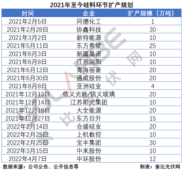 硅料環(huán)節(jié)分析：2022年將再迎“量價(jià)齊升”，頭部企業(yè)成本優(yōu)勢顯著