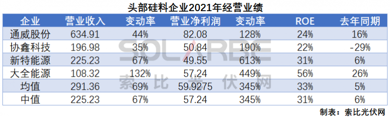 硅料環(huán)節(jié)分析：2022年將再迎“量價(jià)齊升”，頭部企業(yè)成本優(yōu)勢顯著