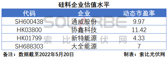 硅料環(huán)節(jié)分析：2022年將再迎“量價(jià)齊升”，頭部企業(yè)成本優(yōu)勢顯著