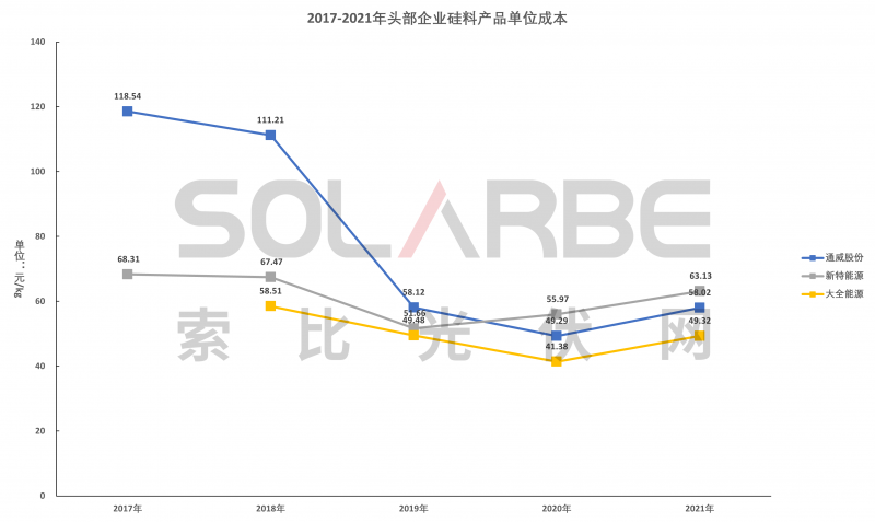 硅料環(huán)節(jié)分析：2022年將再迎“量價(jià)齊升”，頭部企業(yè)成本優(yōu)勢顯著