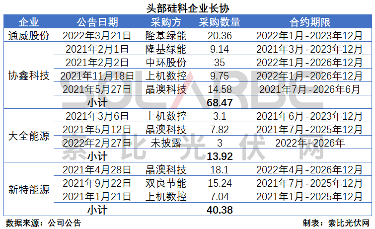 硅料環(huán)節(jié)分析：2022年將再迎“量價(jià)齊升”，頭部企業(yè)成本優(yōu)勢顯著