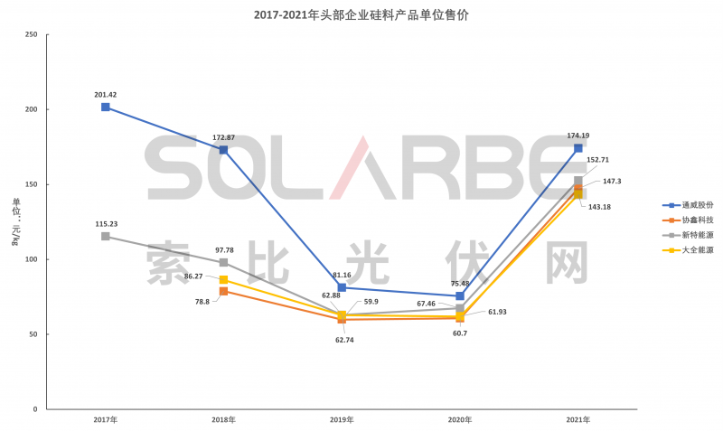 硅料環(huán)節(jié)分析：2022年將再迎“量價(jià)齊升”，頭部企業(yè)成本優(yōu)勢顯著