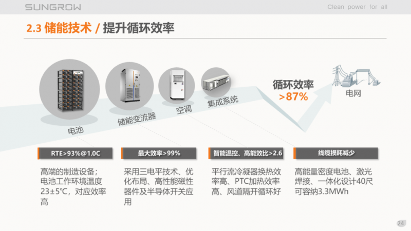 陽光電源趙為：智慧零碳解決方案助力實現(xiàn)雙碳目標！