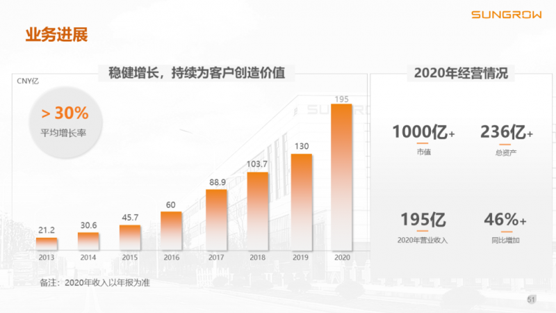 陽光電源趙為：智慧零碳解決方案助力實現(xiàn)雙碳目標！