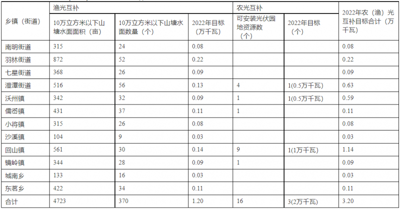 浙江新昌：大力推進工商業(yè)建筑屋頂光伏，全縣現(xiàn)有黨政機關、事業(yè)單位等公共建筑屋頂實現(xiàn)100%安裝