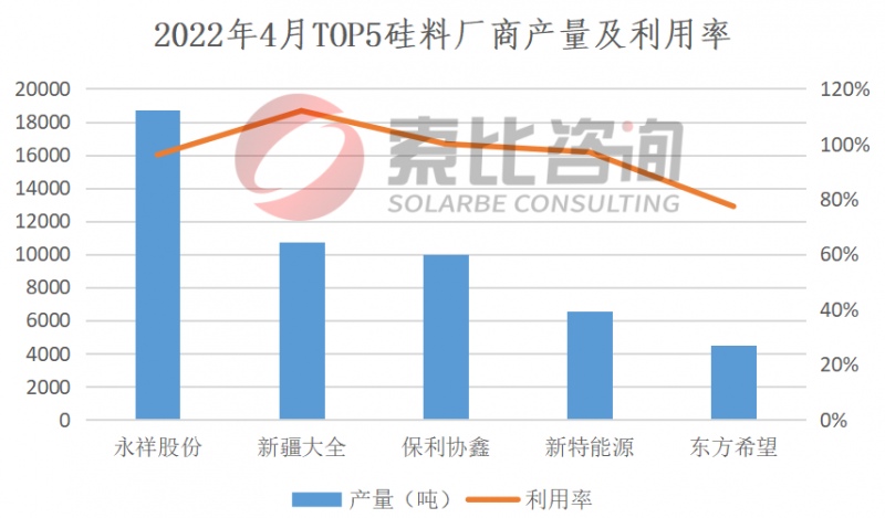 2022年4月產(chǎn)能產(chǎn)量報告：擴(kuò)產(chǎn)產(chǎn)能釋放 硅料產(chǎn)量上漲6.23%