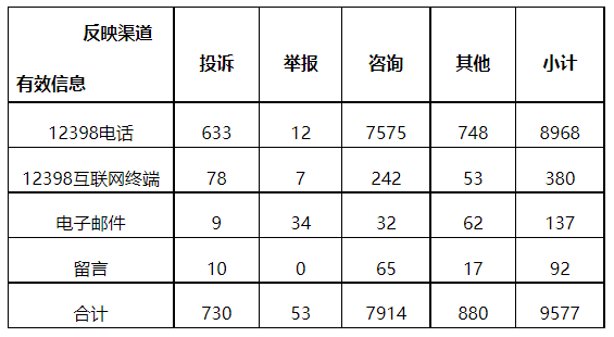 分布式光伏項目上網(wǎng)電費(fèi)結(jié)算、補(bǔ)貼轉(zhuǎn)付不及時是主要問題！4月12398能源監(jiān)管熱線投訴舉報處理情況通報